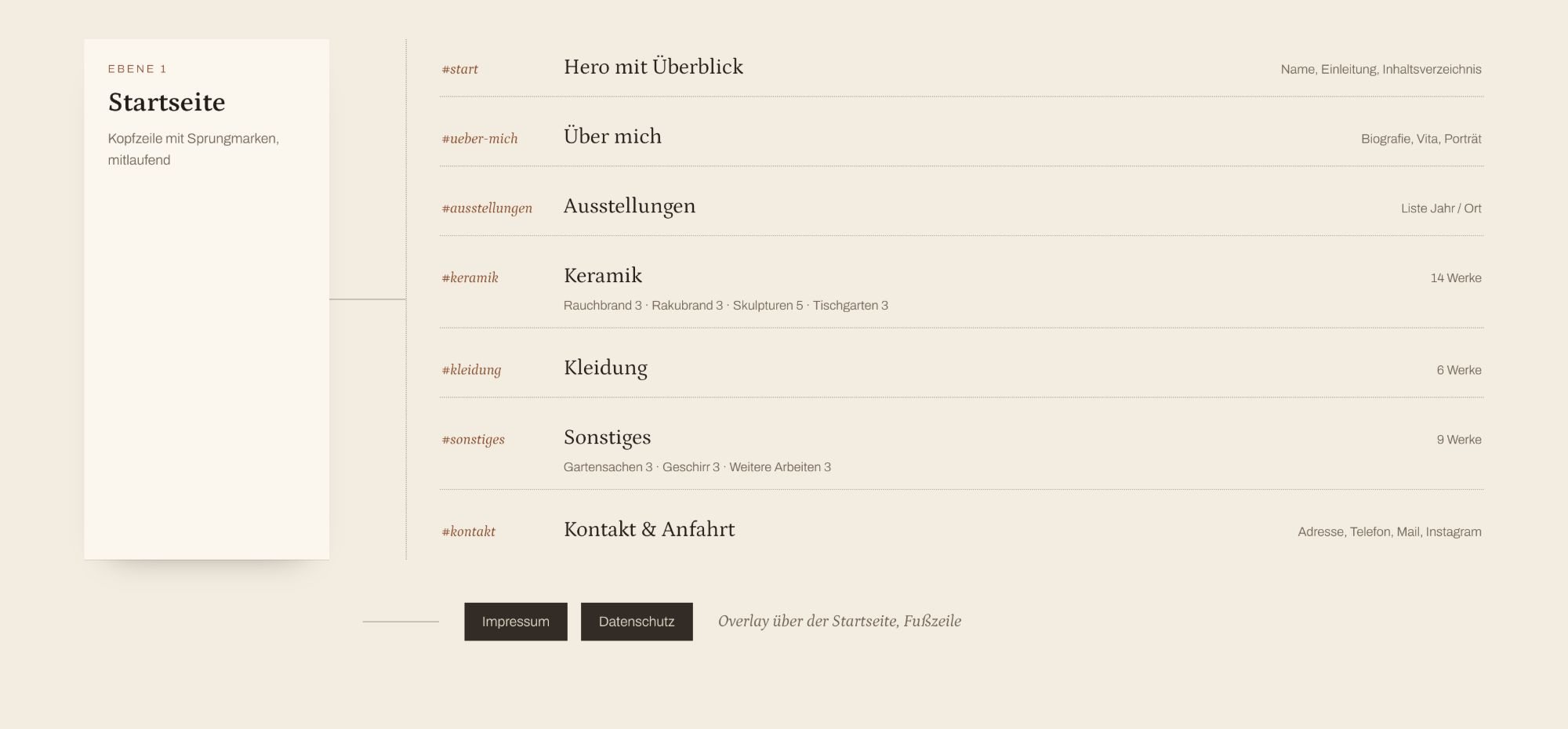 Skizze der Seitenstruktur: eine durchlaufende Startseite mit den Abschnitten Über mich, Ausstellungen, Keramik, Kleidung, Sonstiges und Kontakt — Impressum und Datenschutz als Overlay.